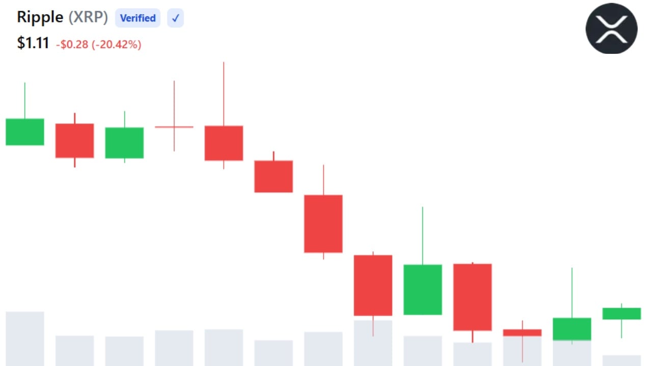 XRP FOMO Rises as Crypto Sentiment Turns Bullish Despite Price Dip