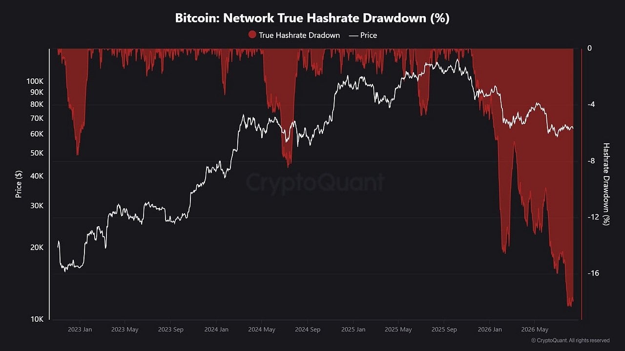 Bitcoin hashrate chart by Cryptoquant