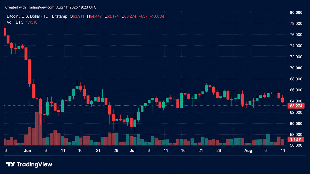 Bitcoin daily chart.