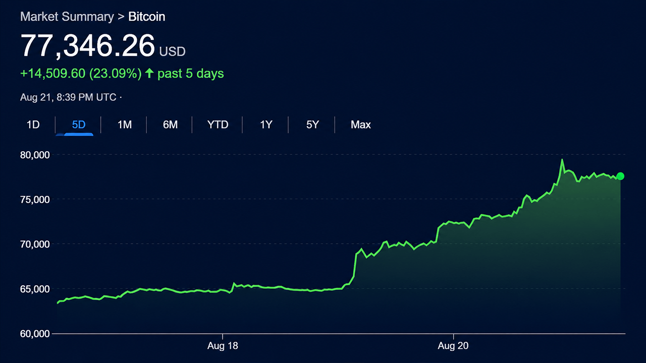 Bitcoin chart