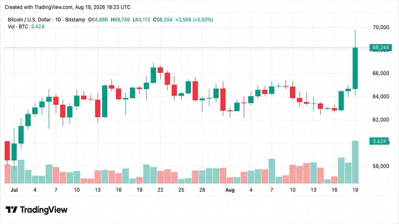 BTC daily chart
