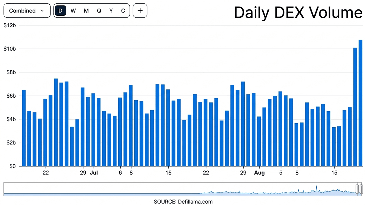 Defillama DEX volume stats bar chart.