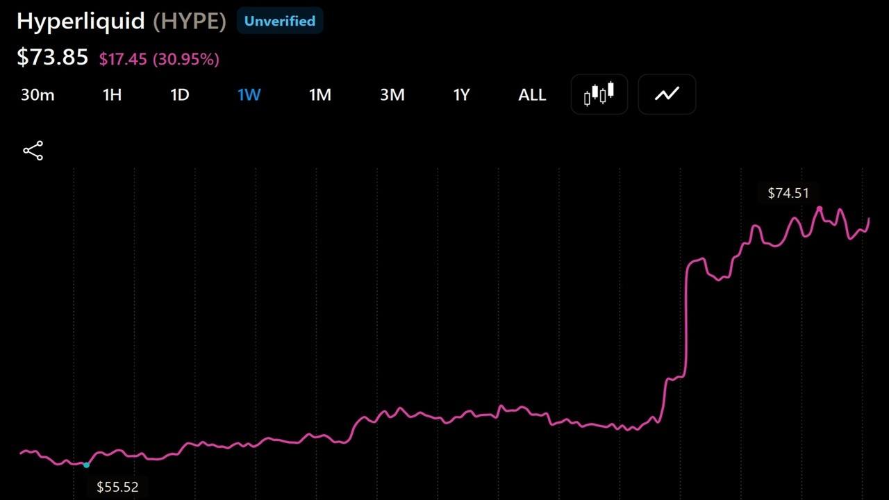 HYPE price over the past 7 days.