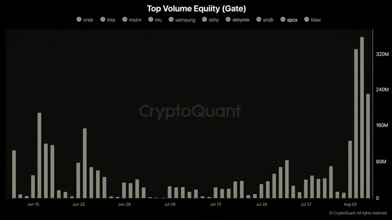 Gate SPCX volume