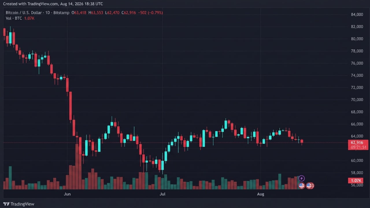 Bitcoin price chart