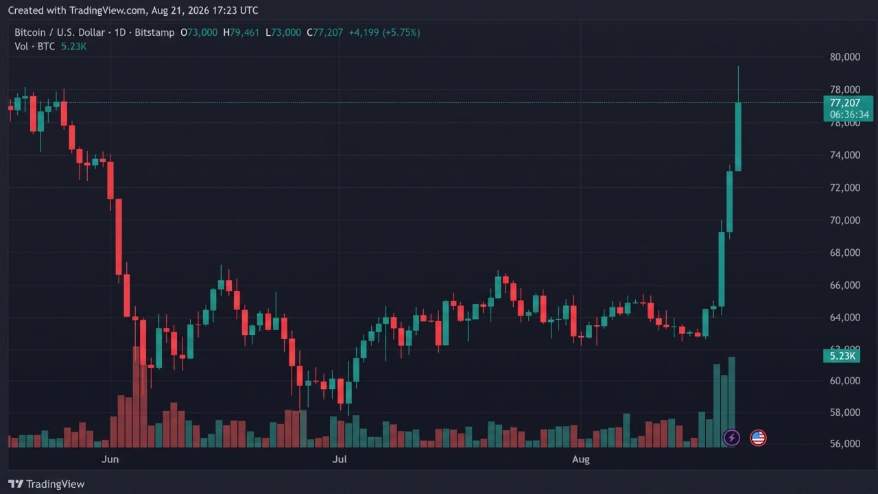 Bitcoin Candle Chart