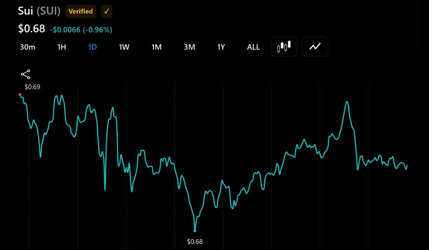 SUI price as of August 1