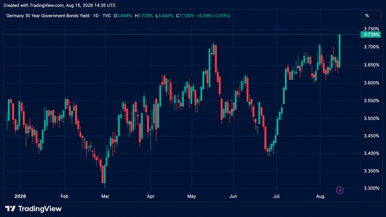 Germany’s 30-year Bund yield.