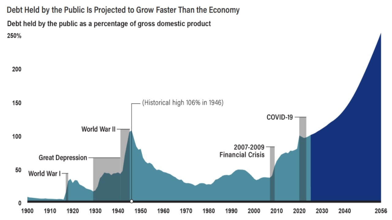 US debt