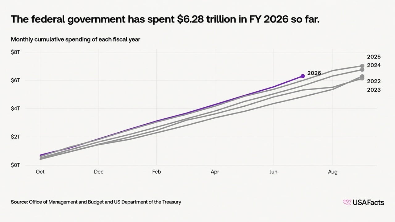 US rising debt